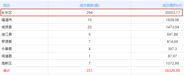 两日网签509套超3月总量 长乐最新住宅网签数据公布