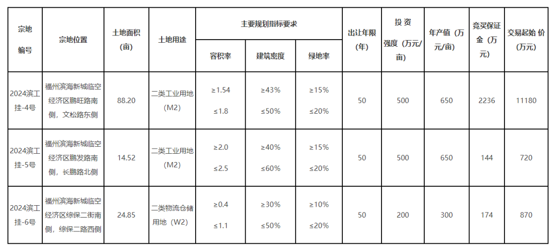  Over 127 mu! The total starting price is nearly 130 million yuan! Changle sold 3 plots