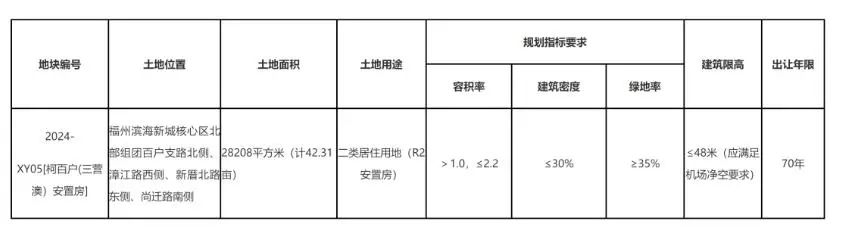 长乐拟协议出让约42.31亩宅地用于安置房建设